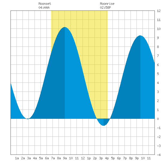 Cape Neddick tide chart for Saturday, November 25, 2023
