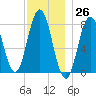 Cape Neddick tide chart for Sunday, November 26, 2023