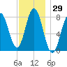 Cape Neddick tide chart for Wednesday, November 29, 2023