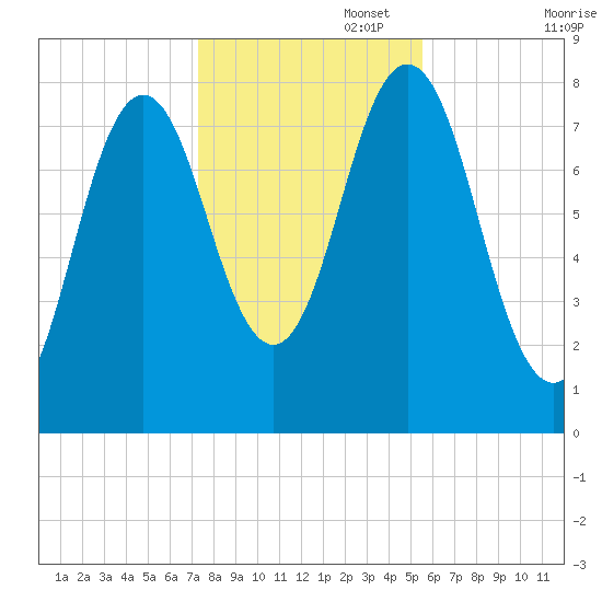 Cape Neddick tide chart for Saturday, November 4, 2023