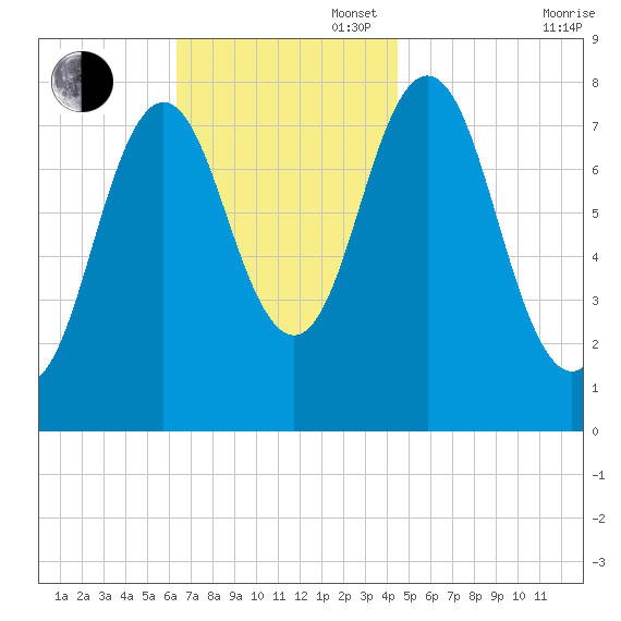 Cape Neddick tide chart for Sunday, November 5, 2023