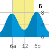 Cape Neddick tide chart for Monday, November 6, 2023