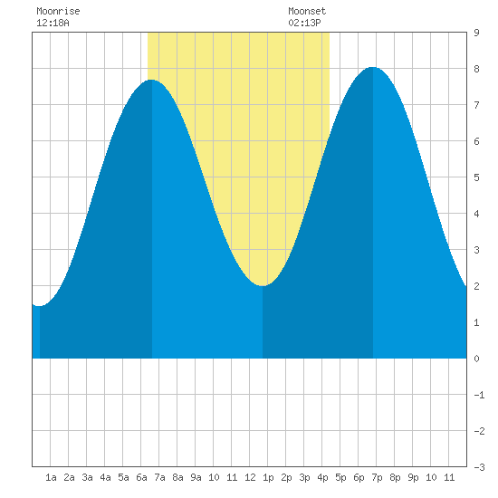 Cape Neddick tide chart for Tuesday, November 7, 2023