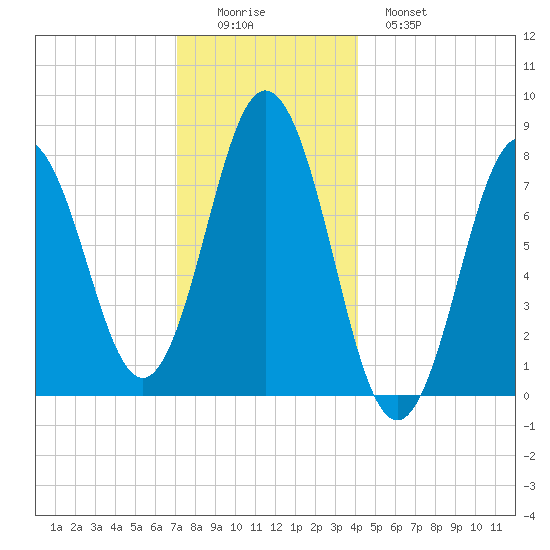 Cape Neddick tide chart for Thursday, December 14, 2023