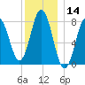 Cape Neddick tide chart for Thursday, December 14, 2023