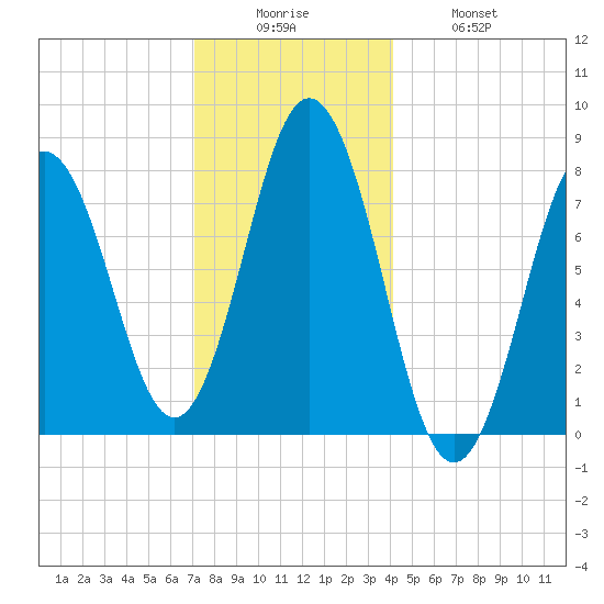 Cape Neddick tide chart for Friday, December 15, 2023