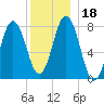 Cape Neddick tide chart for Monday, December 18, 2023