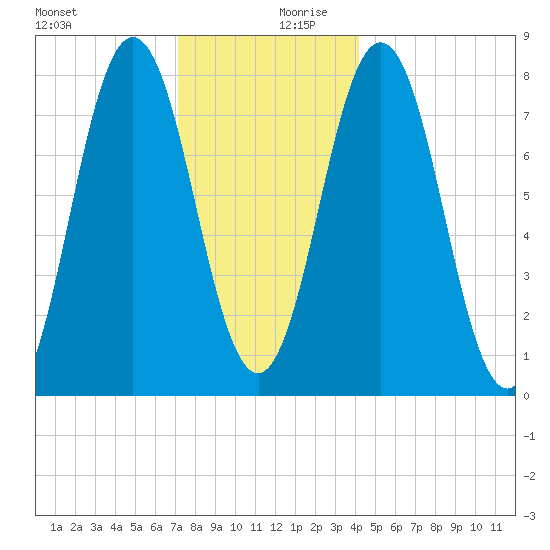 Cape Neddick tide chart for Wednesday, December 20, 2023