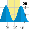 Cape Neddick tide chart for Wednesday, December 20, 2023
