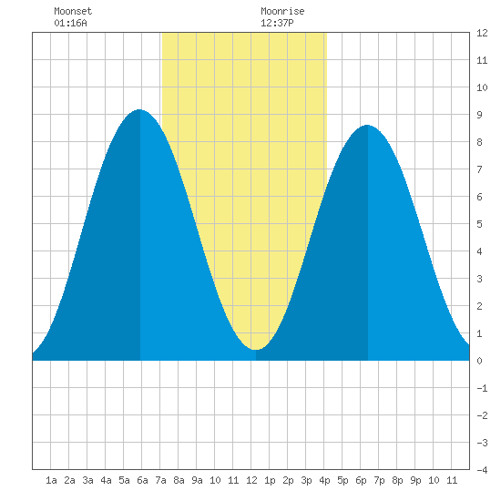 Cape Neddick tide chart for Thursday, December 21, 2023