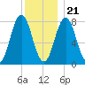 Cape Neddick tide chart for Thursday, December 21, 2023