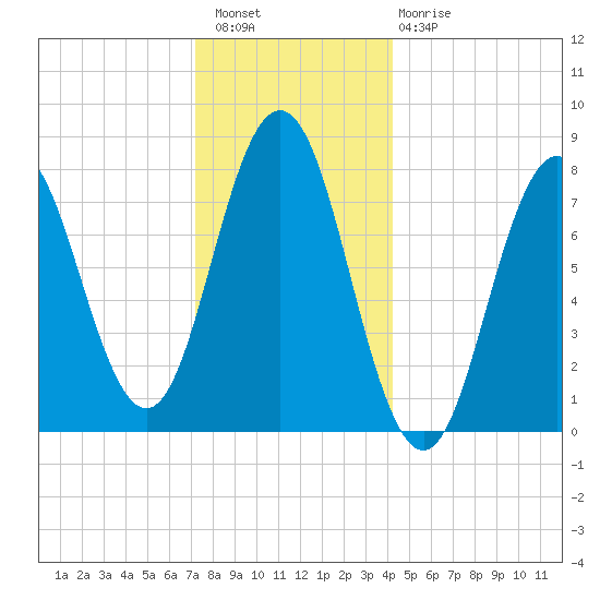 Cape Neddick tide chart for Wednesday, December 27, 2023