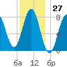 Cape Neddick tide chart for Wednesday, December 27, 2023