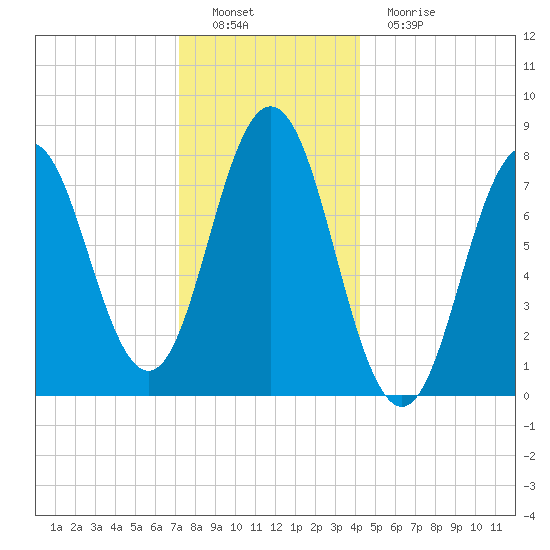 Cape Neddick tide chart for Thursday, December 28, 2023