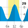 Cape Neddick tide chart for Friday, December 29, 2023