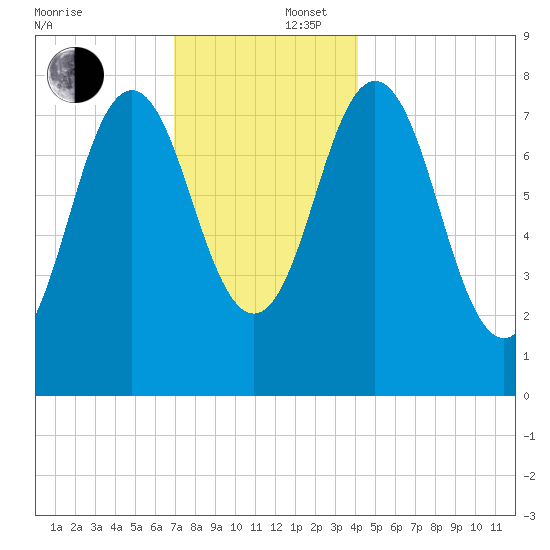 Cape Neddick tide chart for Tuesday, December 5, 2023