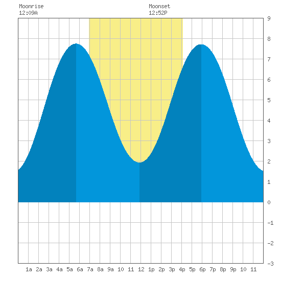 Cape Neddick tide chart for Wednesday, December 6, 2023