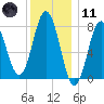 Cape Neddick tide chart for Thursday, January 11, 2024