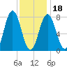 Cape Neddick tide chart for Thursday, January 18, 2024