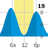 Cape Neddick tide chart for Friday, January 19, 2024