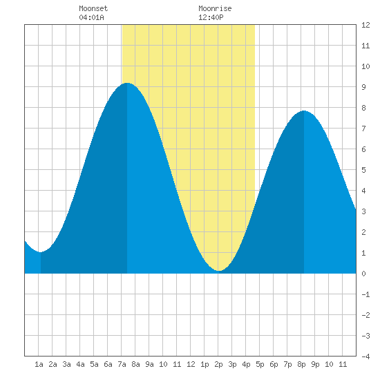 Cape Neddick tide chart for Sunday, January 21, 2024