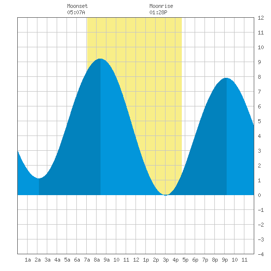 Cape Neddick tide chart for Monday, January 22, 2024