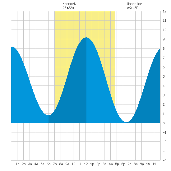 Cape Neddick tide chart for Saturday, January 27, 2024