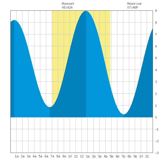 Cape Neddick tide chart for Sunday, January 28, 2024