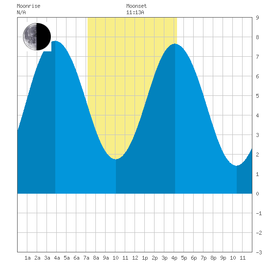 Cape Neddick tide chart for Wednesday, January 3, 2024