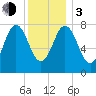 Cape Neddick tide chart for Wednesday, January 3, 2024