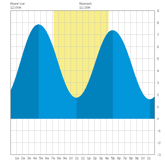 Cape Neddick tide chart for Thursday, January 4, 2024