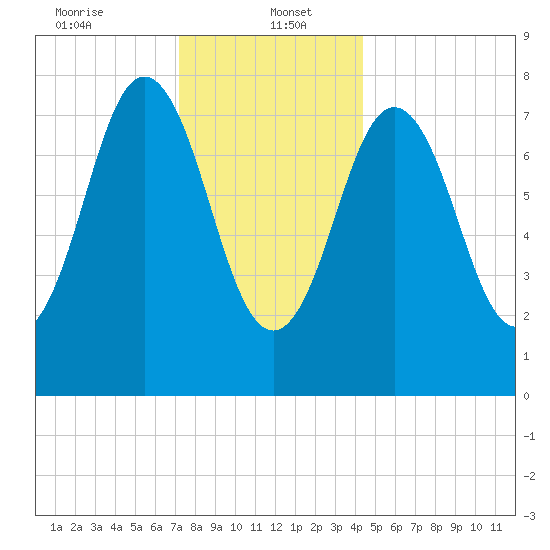 Cape Neddick tide chart for Friday, January 5, 2024