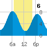 Cape Neddick tide chart for Saturday, January 6, 2024