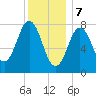 Cape Neddick tide chart for Sunday, January 7, 2024