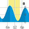 Cape Neddick tide chart for Monday, January 8, 2024