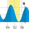 Cape Neddick tide chart for Tuesday, January 9, 2024