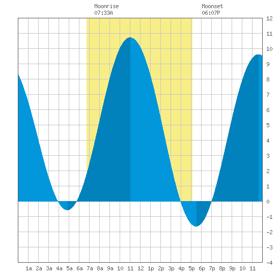 Cape Neddick tide chart for Saturday, February 10, 2024