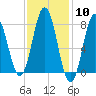Cape Neddick tide chart for Saturday, February 10, 2024