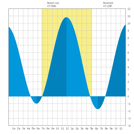 Cape Neddick tide chart for Sunday, February 11, 2024