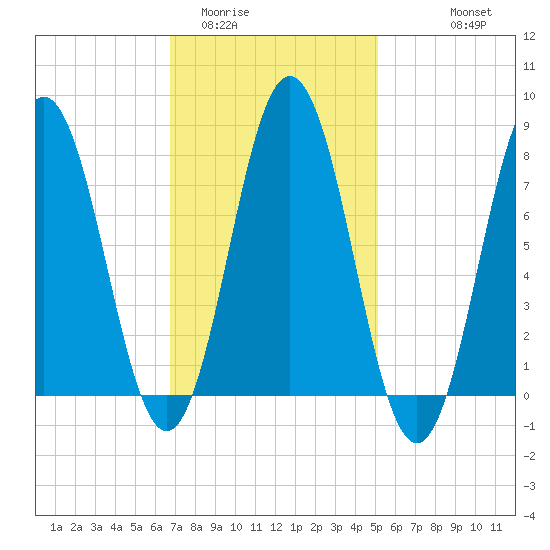 Cape Neddick tide chart for Monday, February 12, 2024