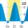 Cape Neddick tide chart for Monday, February 12, 2024