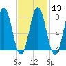 Cape Neddick tide chart for Tuesday, February 13, 2024