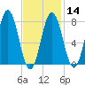 Cape Neddick tide chart for Wednesday, February 14, 2024