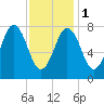 Cape Neddick tide chart for Thursday, February 1, 2024