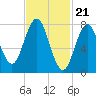 Cape Neddick tide chart for Wednesday, February 21, 2024