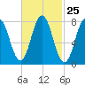 Cape Neddick tide chart for Sunday, February 25, 2024