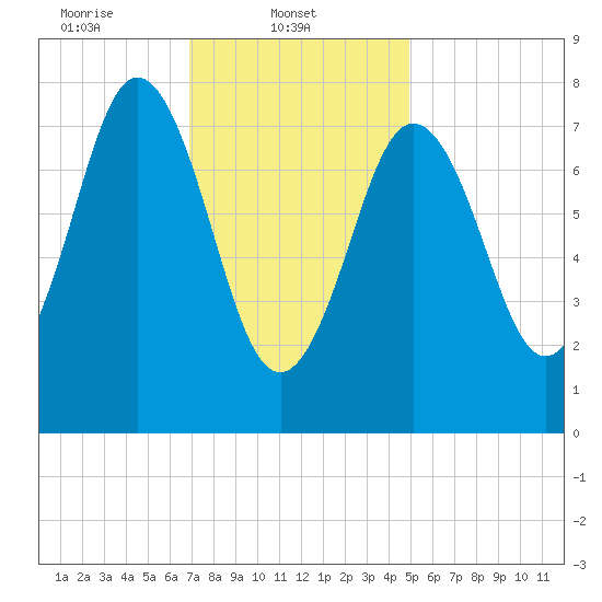 Cape Neddick tide chart for Saturday, February 3, 2024