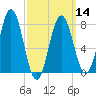 Cape Neddick tide chart for Thursday, March 14, 2024