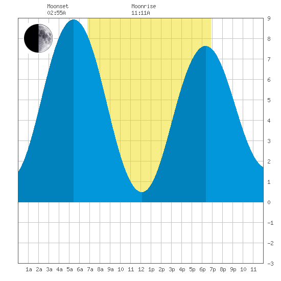 Cape Neddick tide chart for Sunday, March 17, 2024
