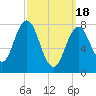 Cape Neddick tide chart for Monday, March 18, 2024